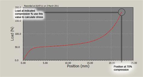 ISO 3386 Compression Stress of Foam How to Guide 